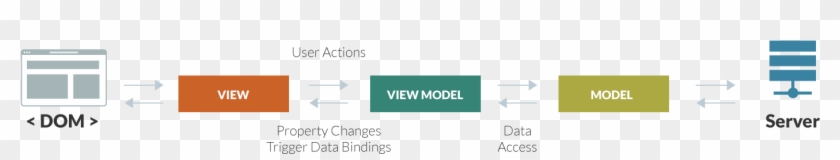 Model View Viewmodel Diagram - React Mvvm, HD Png Download - 1400x331 ...