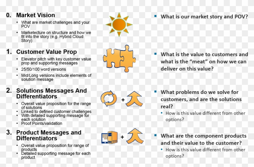 core messaging architecture marketing message map hd png what is a marketing message