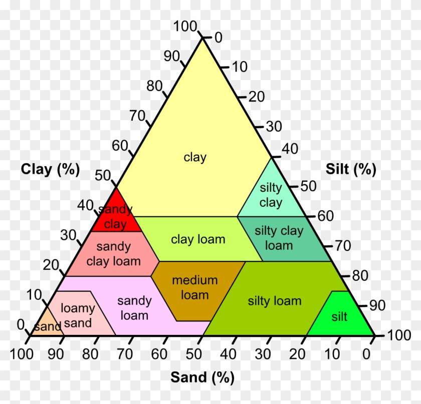 soil-texture-triangle-loam-is-when-your-soils-are-soil-texture