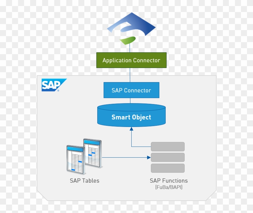 Its Architecture Makes It Possible To Use Sap Function Sap Se, HD Png