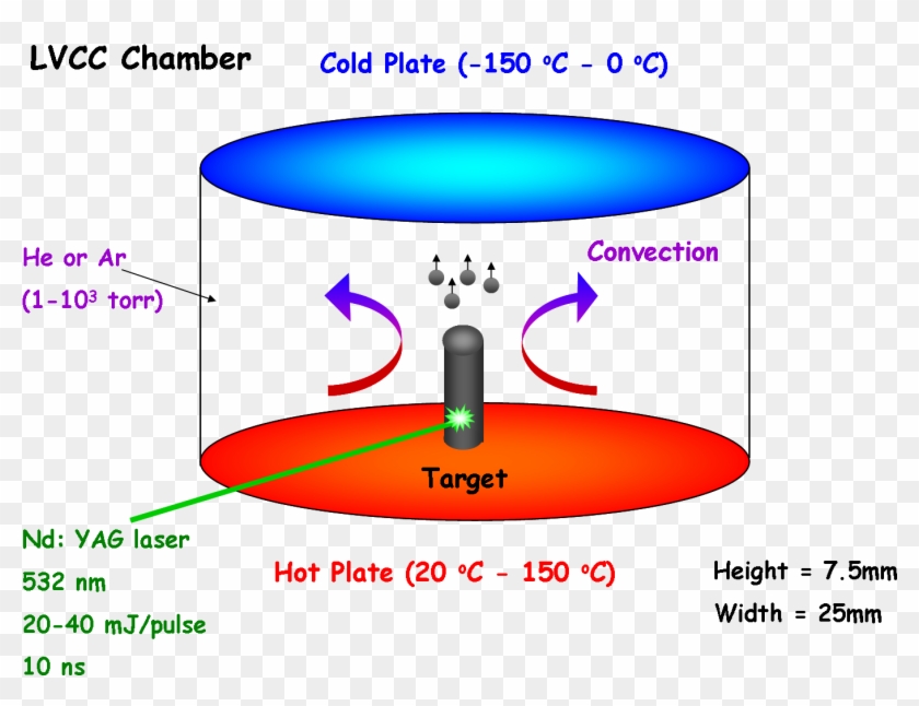 Laser Vaporization Controlled Condensation, HD Png Download 1462x1038