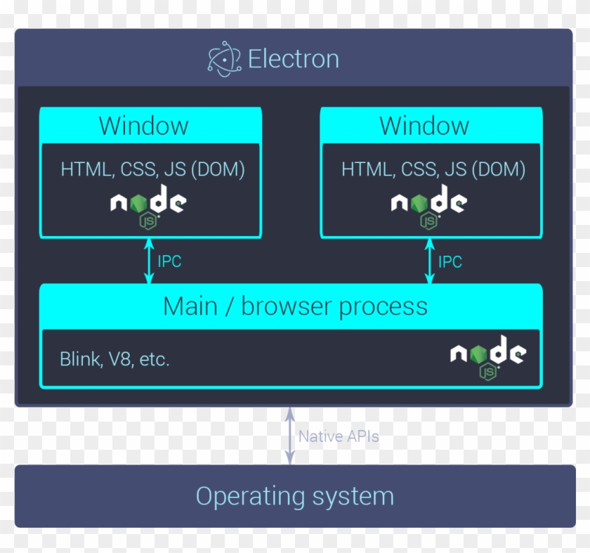 Electron Architecture - Node Js Electron, HD Png Download - 1060x948 ...