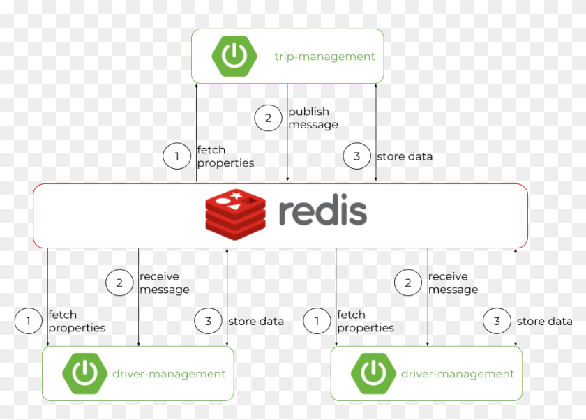 Spring cache redis. Redis cache. redis архитектура. redis бд. redis example.