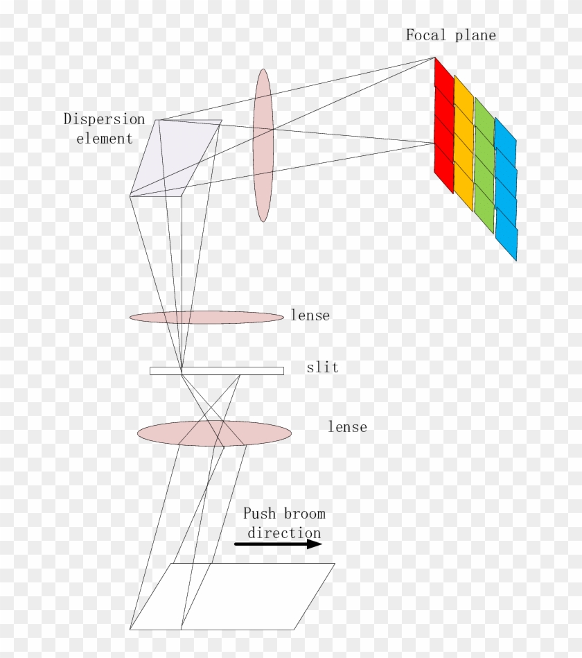 Traditional Pushbroom Imaging Spectrometer Shelf, HD Png Download