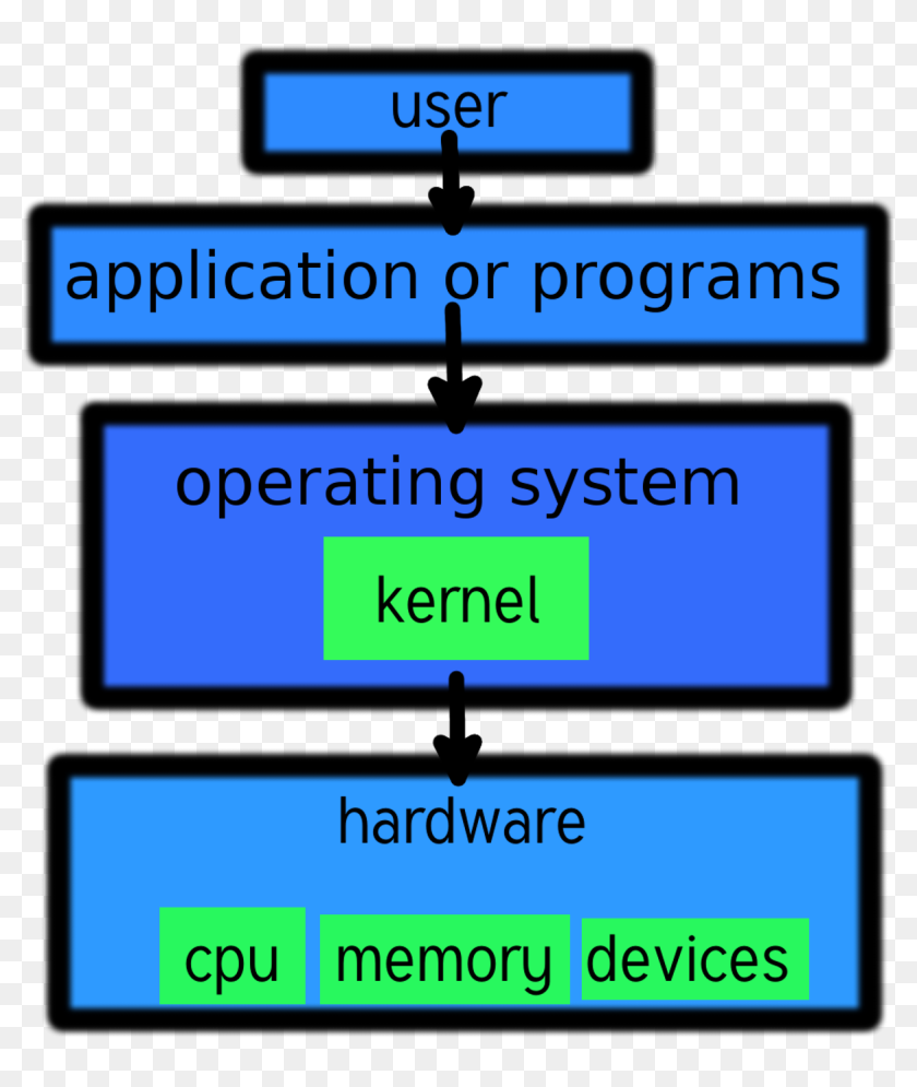 Operating system kernel. Kernel. layers of computer. layers of a computing system.