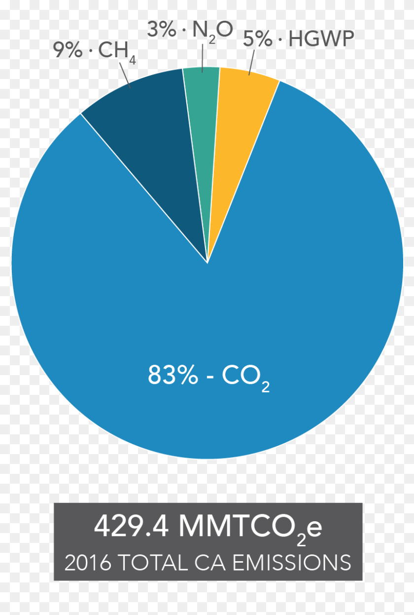 Pie Chart Of Contribution To California S Ghg Emission Greenhouse Gases Pie Chart 19 Hd Png Download 1094x11 Pinpng