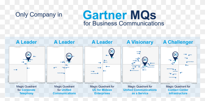 Mitel Is The Only Brand Recognised In All 5 Gartner Tally Champs, HD