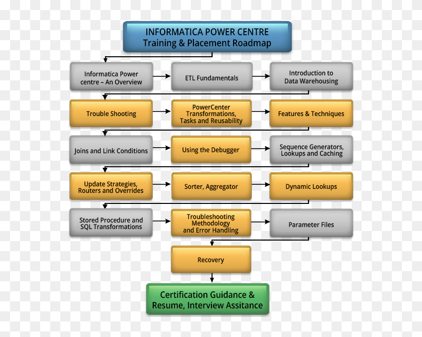 About Informatica Powercenter Certification - Road Map Python, HD Png ...