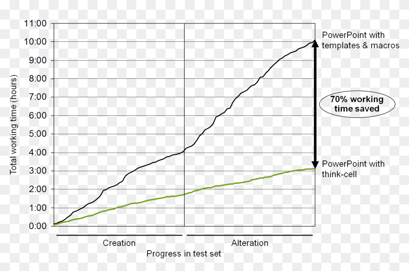 Line Chart Showing 70% Of Working Time On Charts Is - Plot, HD Png ...