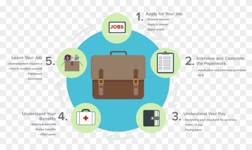 Job Cycle - Understanding Your Job, HD Png Download - 981x553 (#382764 ...