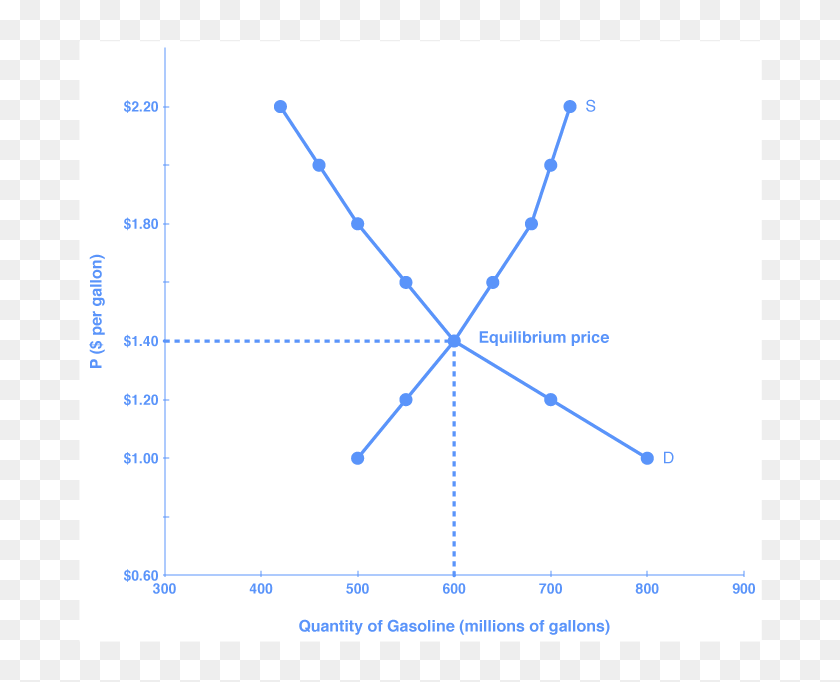 The Graph Shows The Demand And Supply Curves For Gasoline Gasoline