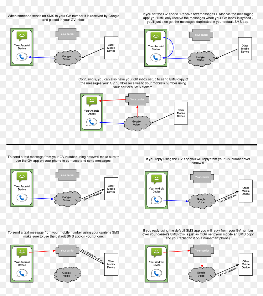 Message Flow Chart