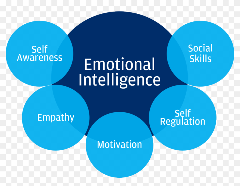 Get Smart About Emotional Intelligence, HD Png Download - 1000x728 ...