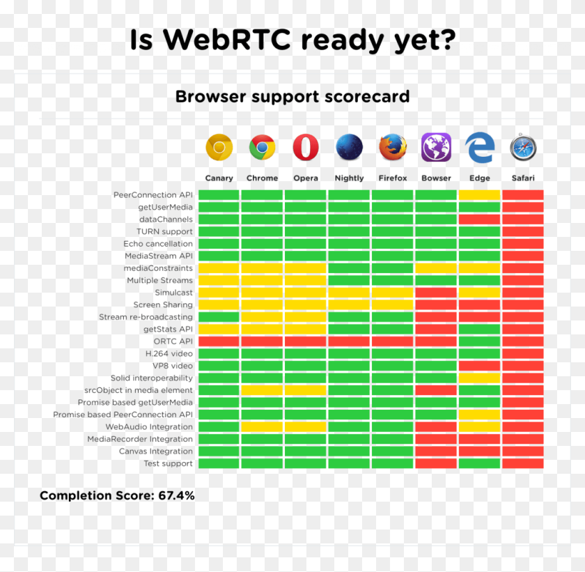 Due To Apple's App Store Restrictions, Non Safari Browsers rtc Browser Support Scorecard