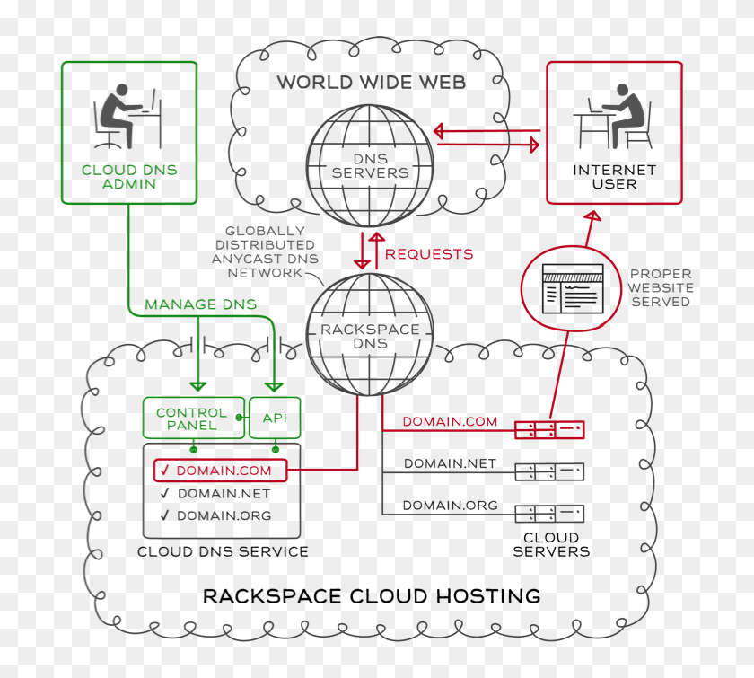 Rackspace Cloud Dns Infographic Rest Api, HD Png Download 706x675