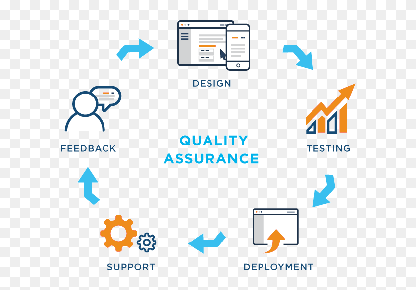 Software Testing Process - Graphic Design, HD Png Download - 672x627 ...