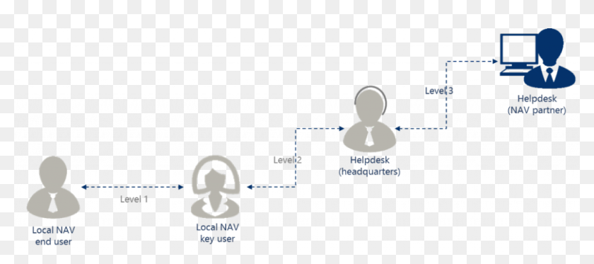 3 Levels Of Support In Global Companies Global Help Desk Png