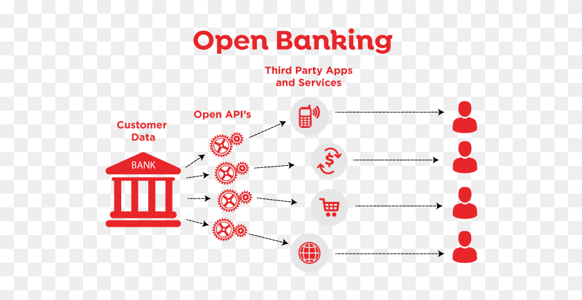 Open Banking. Открытый API. API-интерфейсы в банке. Open Banking картинка.
