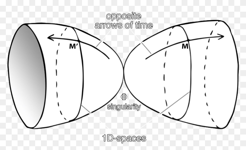 In Sakharov's Model, Entropy Is Increasing Going Away Circle, HD Png
