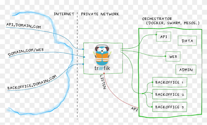 Traefik Architecture - Traefik Docker, HD Png Download - 1921x1050 ...