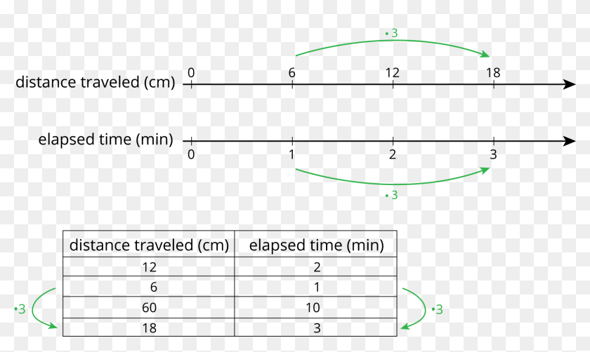 A Double Number Line With 4 Evenly Spaced Tick Marks Unit 2 Lesson 13