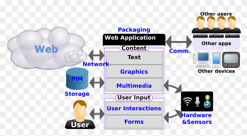 Diagram Showing The Various Components Of The Web Platform - System ...