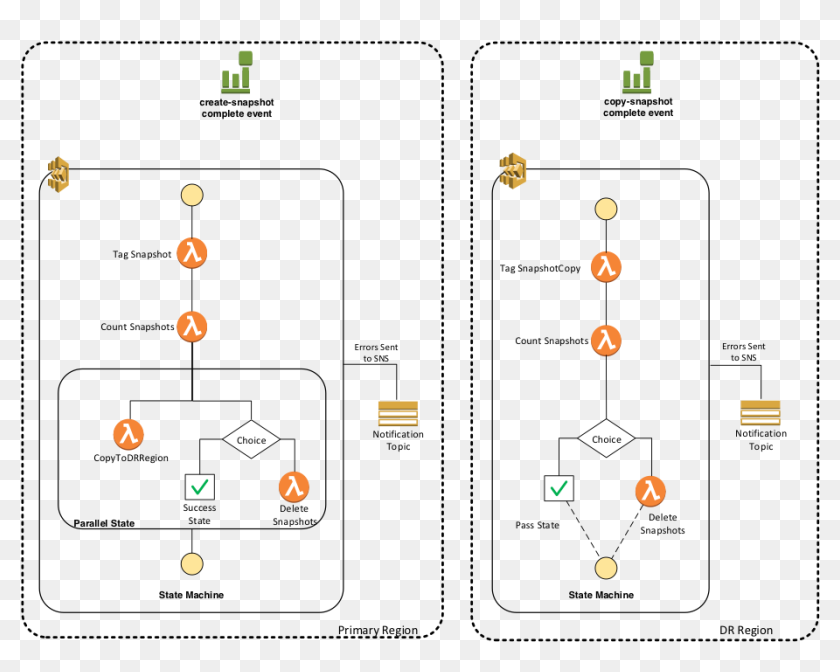 Creating The Lambda Functions And Step Functions State - Aws Step ...