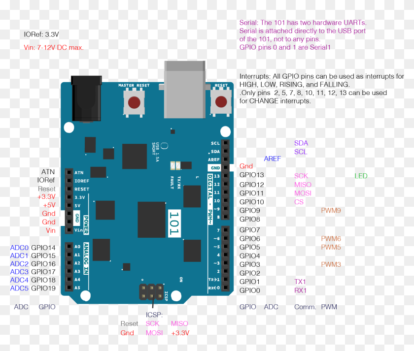 Pin Diagram Of The Arduino 101 Board - Hx711 Load Cell Wiring, HD Png ...
