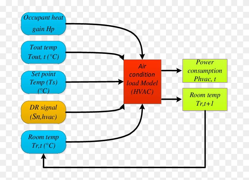 Air Conditioning Flow Chart