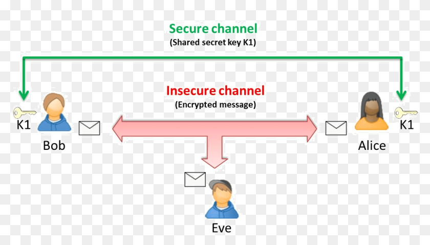 Method Symmetric Encryption Symmetric Encryption Hd Png Download Method Symmetric Encryption Symmetric Encryption Hd Png Download
