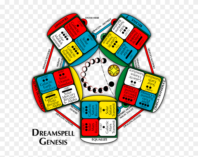 dreamspell-genesis-graphic-mayan-astrology-zodiac-dreamspell-mayan