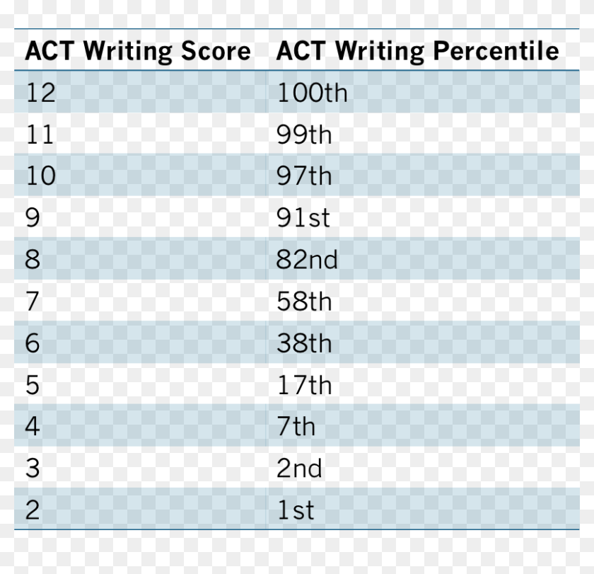 What Is A Good Writing Act Score, By University Standards Act Writing