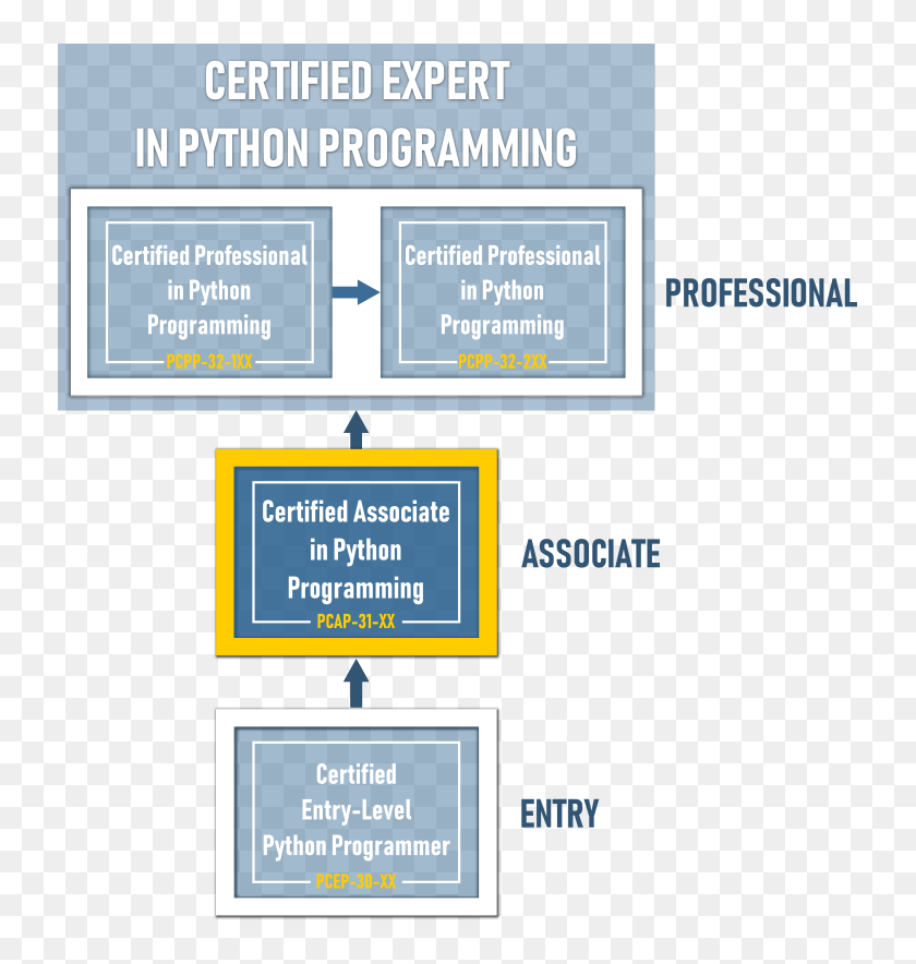 Python Institute Certification Roadmap - Python Pcap Certification, HD ...
