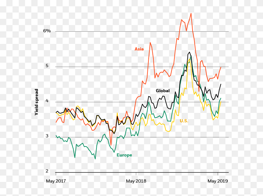 Global High Yield Bond Spreads, 20172019 Plot, HD Png Download