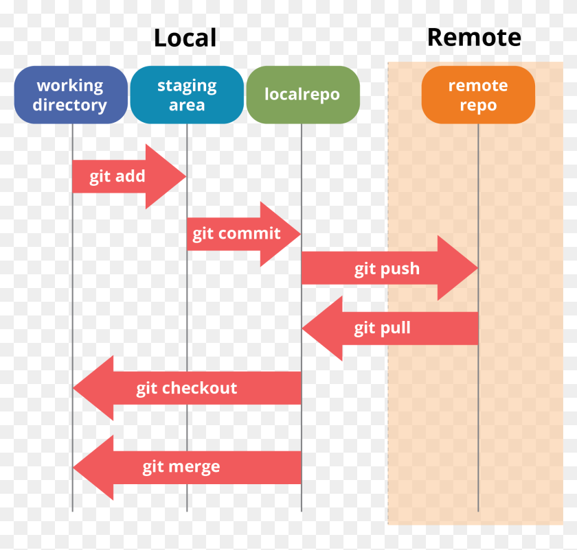 Git Architechture Git Tutorial Edureka Git Push Pull Commit Hd Git Architechture Git Tutorial Edureka Git Push Pull Commit Hd