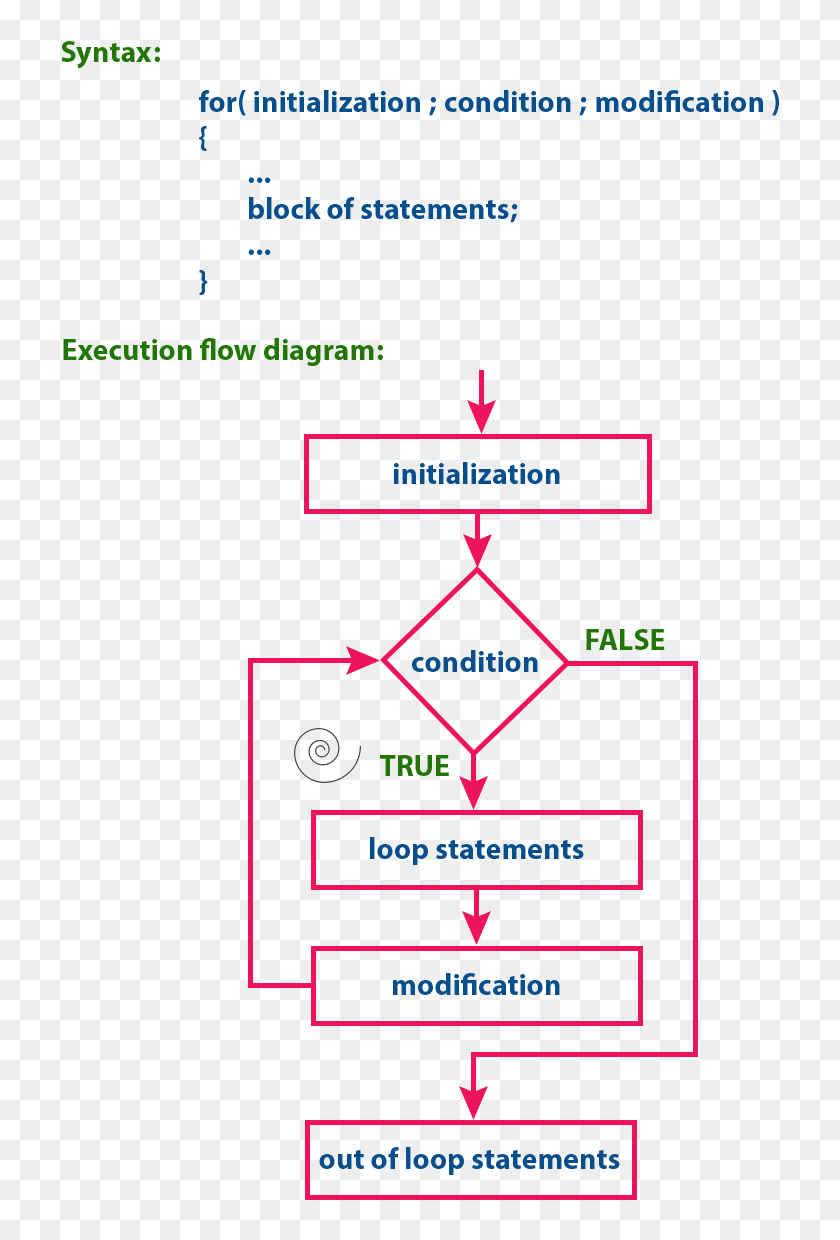For Statement In C Programming - Block Diagram In C Language, HD Png ...