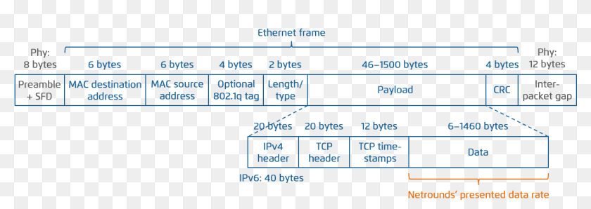 Images/def Thput Tcp Frame - Ethernet Frame Udp Bytes, HD Png Download ...