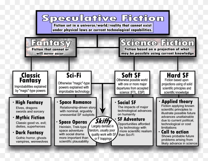 Chart Showing The Relation Between Different Categories Elements Of