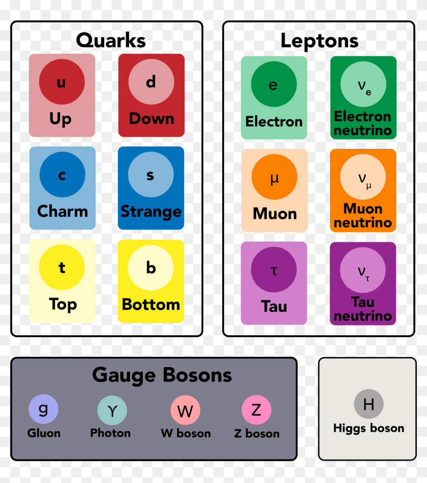 Particle Effects Png - Standard Model, Transparent Png - 3677x3990 ...
