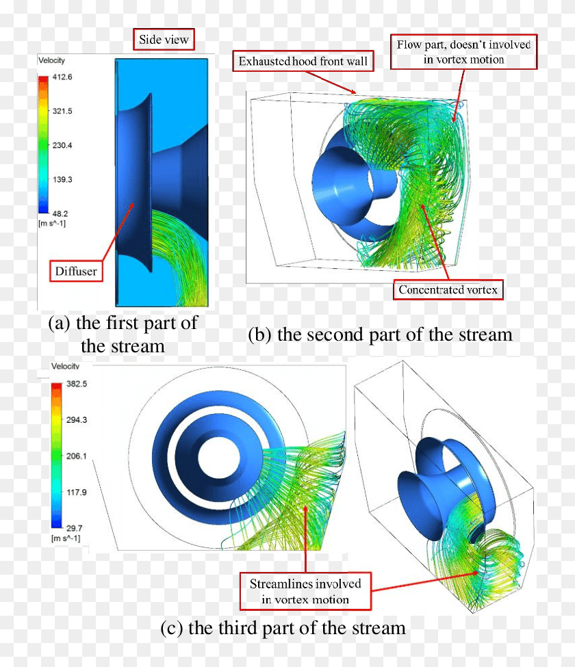 Streamlines In The Exhaust Hood Of Steam Turbine Steam Turbine