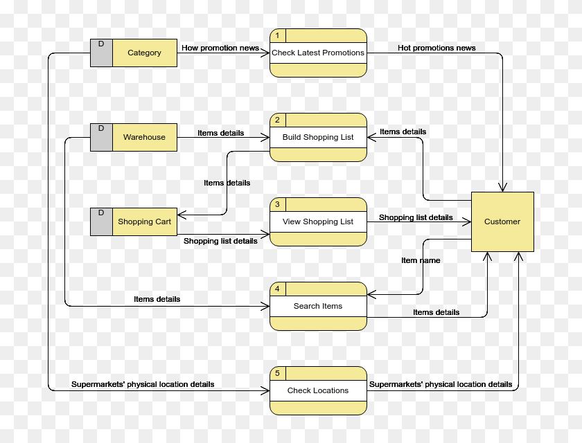 Supermarket App - Dfd Diagram Supermarket, HD Png Download - 716x561 ...