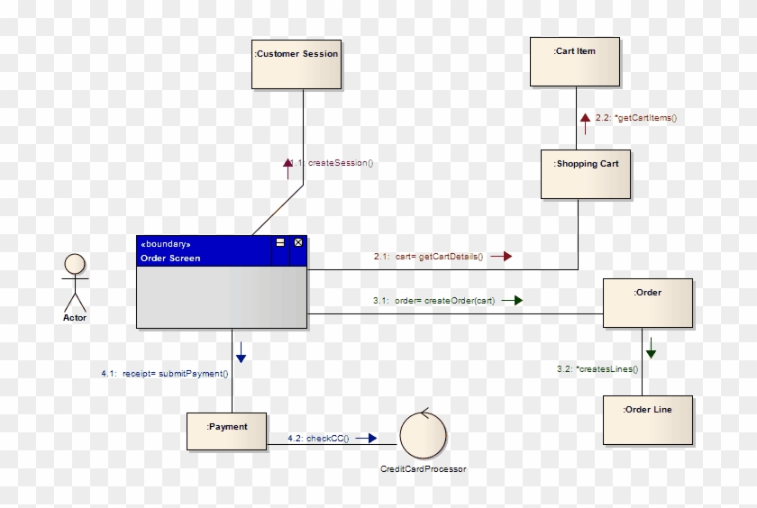 A Message Flow Example In A Communication Diagram Using ...
