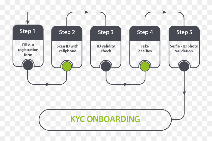 Kyc Onboarding With Biometric Authentication For Identity Kyc Aml, HD