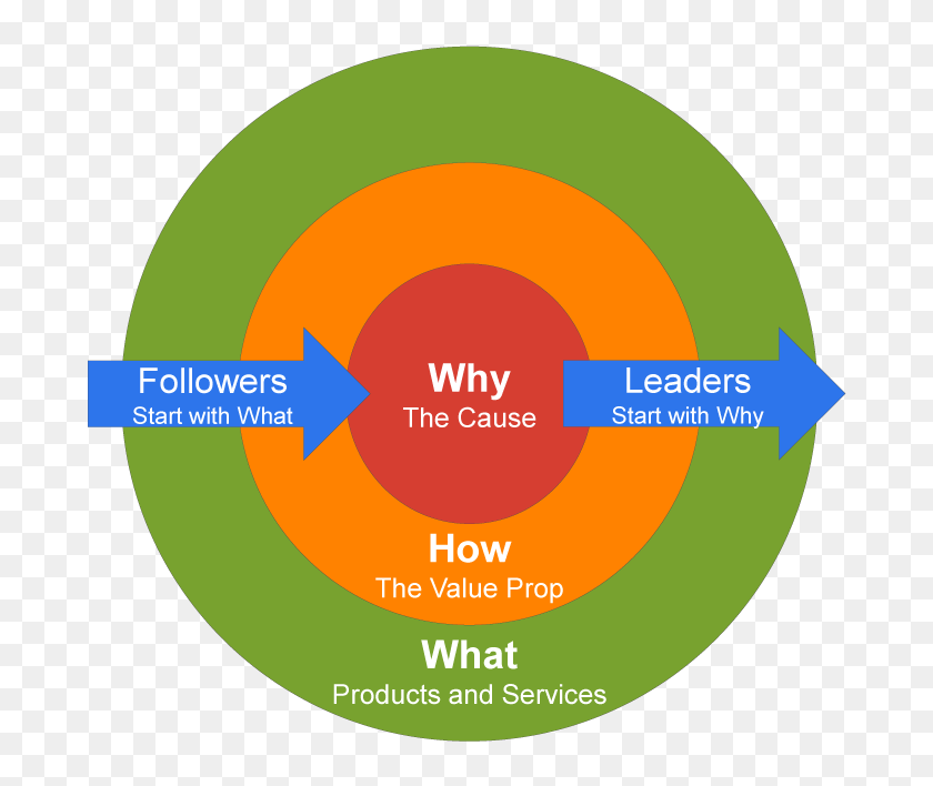 Start in circles. Why how what модель. golden circle simon sinek. start with why. золотой круг.