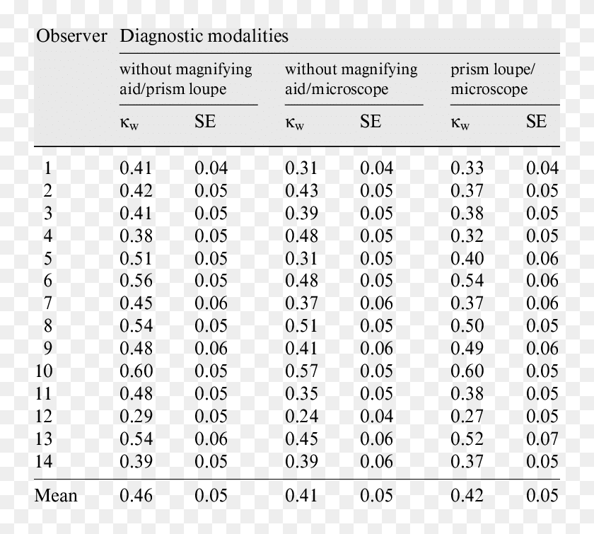 Weighted Kappa Values For The Different Combinations Coverage