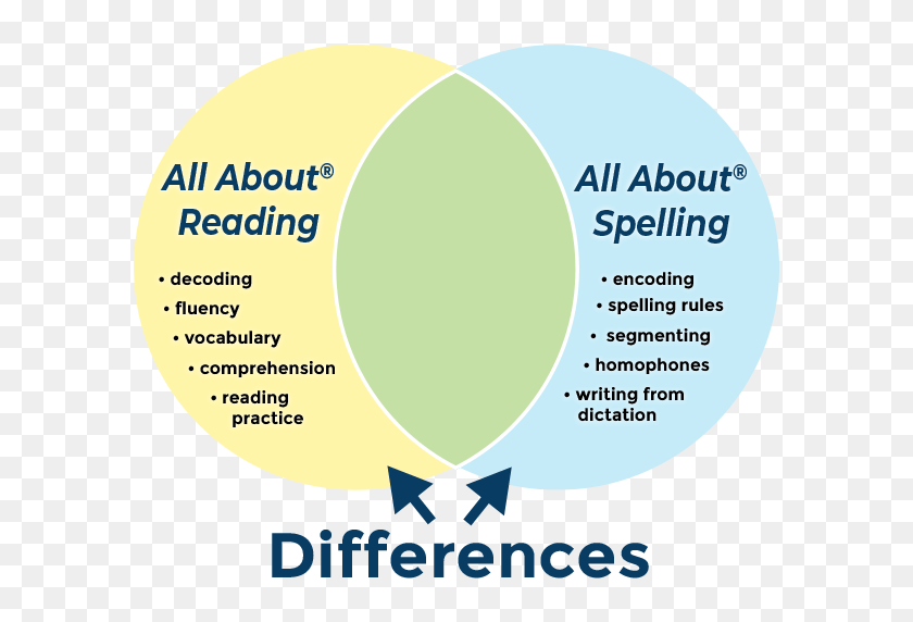 Differences Between Aar And Aas - Reading Decoding Vs Encoding, HD Png ...