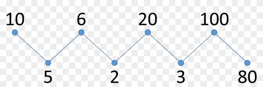 Example Of A Zigzag Sorted Sequence Of Integers, HD Png Download ...